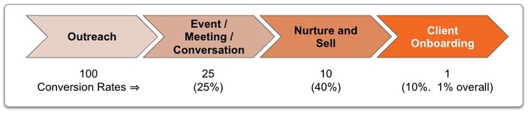 Conversion Rates Diagram