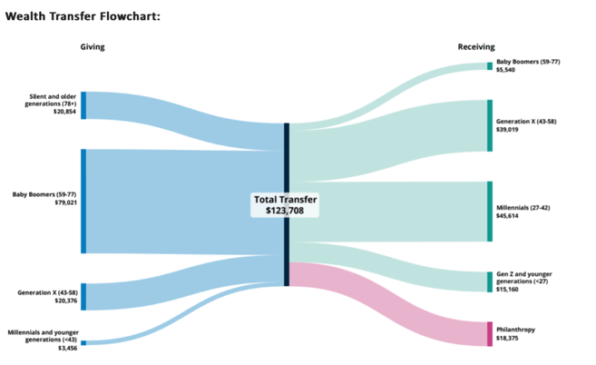 Great Wealth Transfer Flow Image